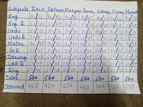 All the 16 children performed well in their tests.